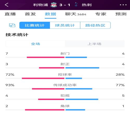 红军3次射正进3球，利物浦vs热刺半场数据：射门74，射正34