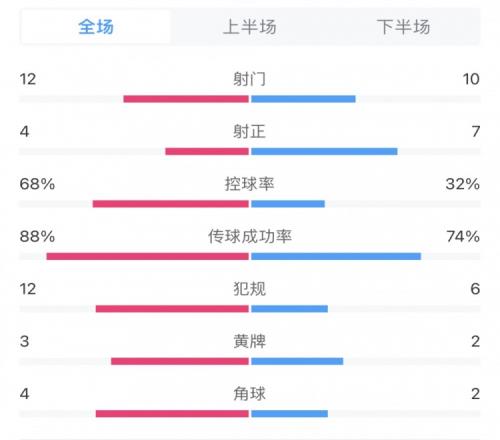 利物浦43热刺全场数据：利物浦4次射正全部进球，控球率68%