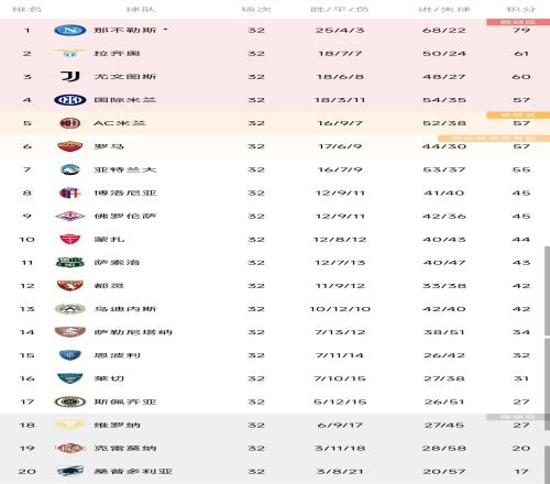 拉齐奥下轮先赛如果不胜，那不勒斯将在开赛前就提前6场夺冠