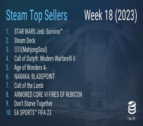 Steam周销榜：星球大战连冠FIFA23跌落至第10