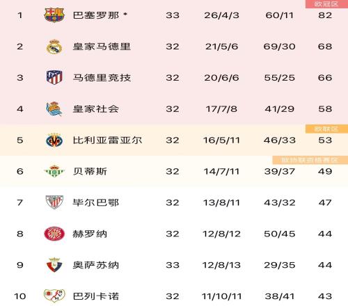 西甲积分榜:巴萨先赛领先皇马14分,剩余5场再拿5分即可夺冠