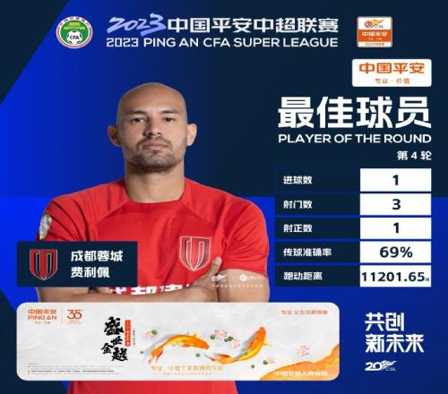 射门3次进1球,成都蓉城队外援费利佩当选中超第4轮最佳球员