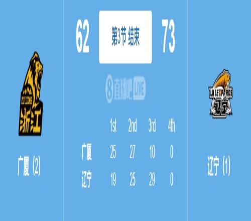 气势如虹!辽宁第三节轰出2910从落后8分变成领先11分!