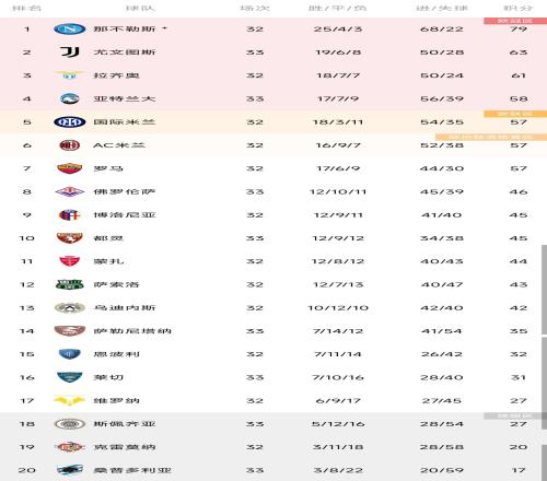 意甲积分榜：尤文结束联赛四轮不胜，先赛一场超拉齐奥暂升第二