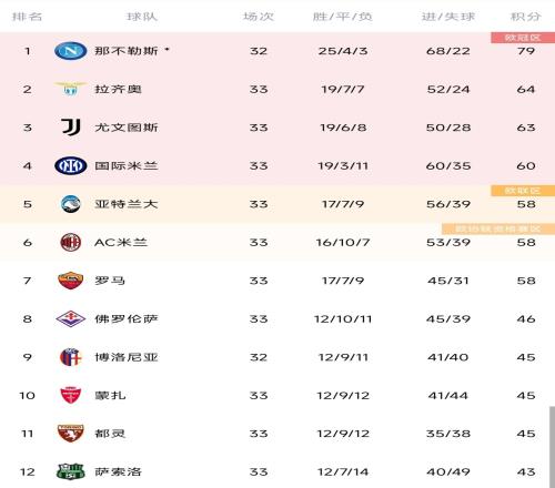 大乱斗意甲积分榜：27名差6分，亚特兰大米兰罗马同分57名
