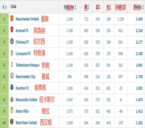 祖上太阔英超历史积分：曼联1184场722胜第1，阿森纳紧随其后