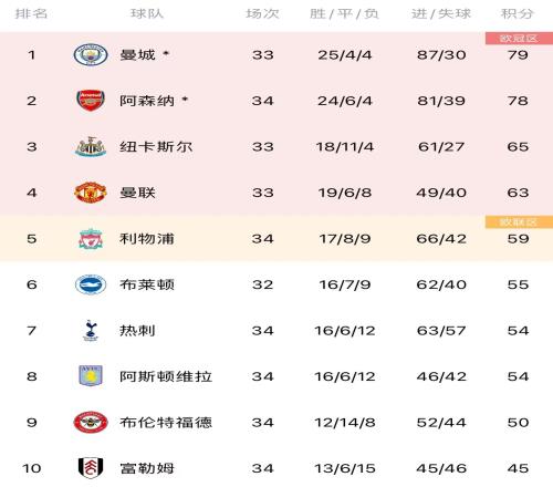 争四你看好谁纽卡、曼联、利物浦、布莱顿等队争夺最后两个名额