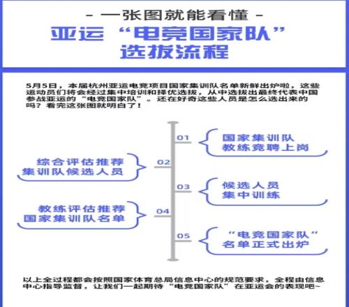 亚运电竞国家队选拔流程公开：先教练后选手据评估选出最终名单