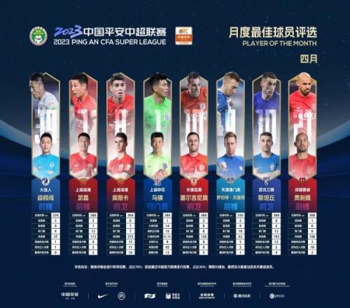 中超4月最佳球员候选:阎相闯、武磊、奥斯卡、斯坦丘等8人入围