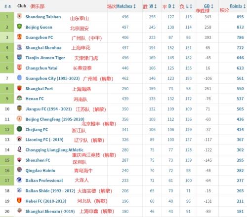 中超历史积分榜：泰山国安前2，广州队第3，前20已有8队解散