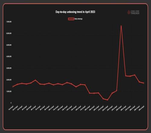 【云游观察】CSGO4月开箱超过5000WSteam周五特卖推荐