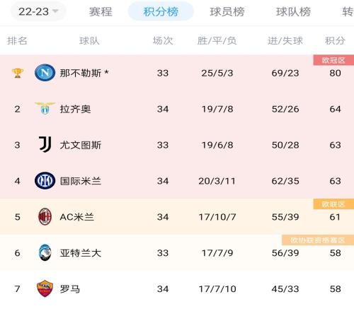 意甲积分榜：国米4连胜回第4，米兰降至第5，罗马4轮不胜仍第7