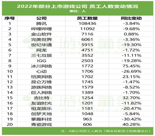 游戏公司裁员严重B站员工减少近10%掌趣科技减少30%