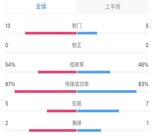 18射0正...亚特兰大00尤文半场数据：射门135，射正00