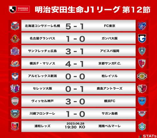 J1联赛第12轮战报：神户3球大胜继续领跑，大迫勇也9球登顶射手榜