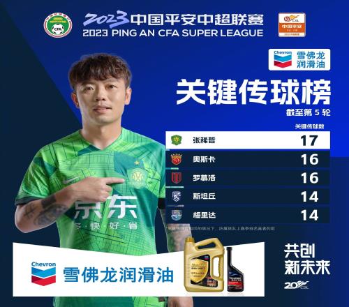 中超揭榜:张稀哲继续领跑关键传球榜,祖伊位列跑动榜头名