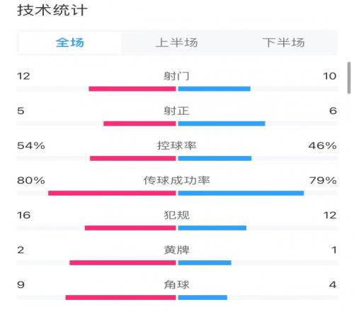阿森纳20纽卡数据：纽卡12射16次犯规，枪手10射12次犯规