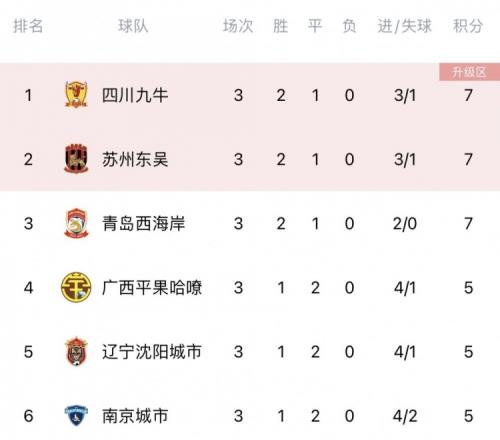 记者：青岛西海岸开局三连客豪取7分0失球，继续这么踢冲超稳了