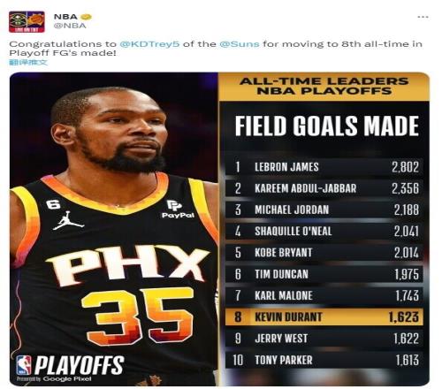 再超!杜兰特生涯季后赛运动战进球数超logo男升至NBA历史第8位