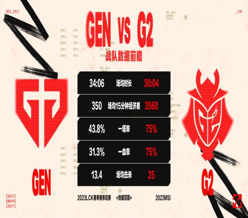 GENvsG2数据前瞻：手感火热的G2将如何面对数据无敌的Chovy