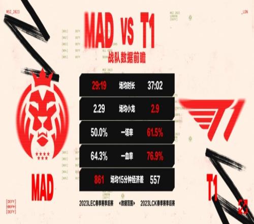 MADvsT1数据前瞻：T1前期节奏更佳，但Zeus对位经济差拉跨