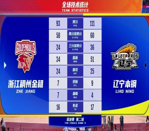 结束了浙江连丢两个主场总决赛还有悬念吗