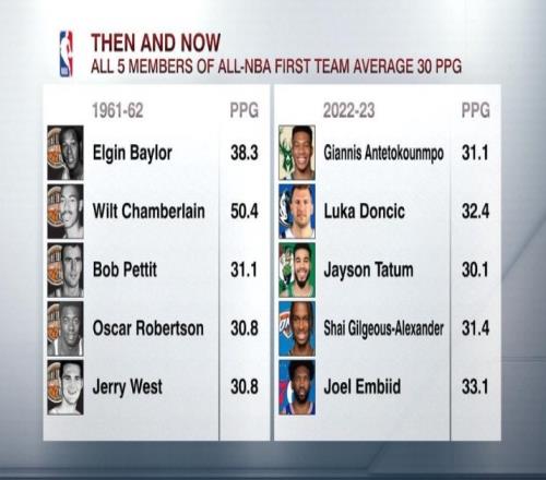 本赛季一阵五人场均得分皆30+NBA历史第二次&比肩61年前神迹