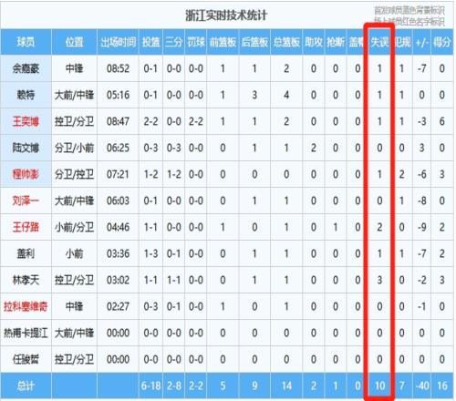 你们在打啥浙江全队首节心不在焉出现10个失误
