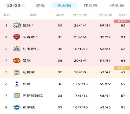 英超争四赛程对比：曼联、纽卡将战切尔西利物浦战维拉&2保级队