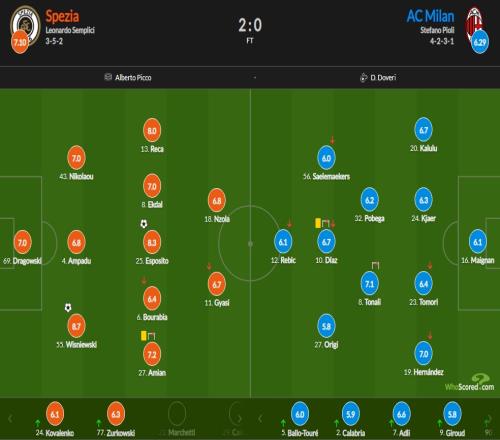 米兰vs斯佩齐亚评分：米兰仅托纳利特奥过7+分奥里吉全场最低5.8