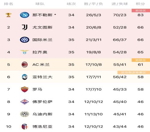 不容有错!意甲争四队赛程对比:国米三线作战,米兰尤文直接对决