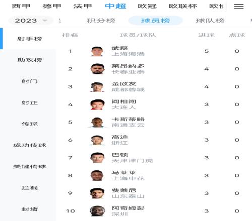 中超射手榜:武磊5球领跑,莱昂纳多、金敃友进4球紧随其后