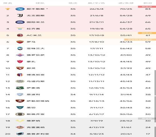 意甲积分榜：尤文联赛三连胜仍第二，国米、拉齐奥分居三四