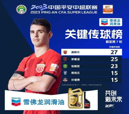中超前7轮关键传球榜:奥斯卡27次居榜首,张稀哲叶楚贵进前五