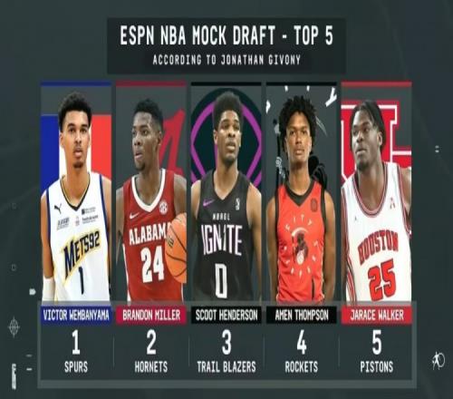 ESPN预测选秀TOP5:文班第一布兰登米勒第二&亨德森掉至第三