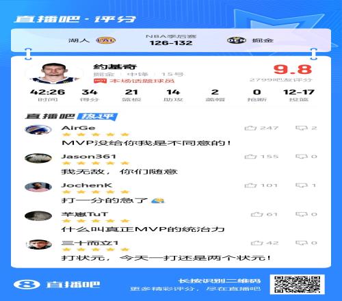 今日吧友评分：约基奇9.8分浓眉苦战收获9.2分詹姆斯仅5.9分