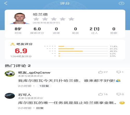 错失3个必进球!吧友:库尔图瓦今天只扑哈兰德,谁来都不好使!