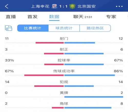 全场数据：国安上下半场判若两队，上半场0射、下半场12次射门