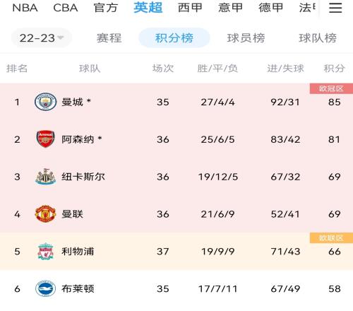 英超争四赛程：纽卡曼联先后战切尔西利物浦末战降级的圣徒