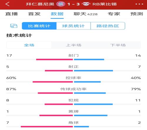 拜仁vs莱比锡全场数据：射门1714，射正57，控球率六四开