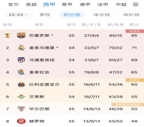 欧冠资格稳了皇社稳居第四领先黄潜5分,联赛仅剩三轮