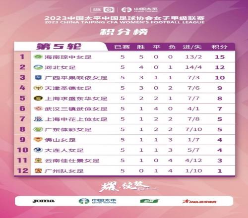 女甲第一阶段落幕：海南琼中女足5战全胜居首，河北女足次席