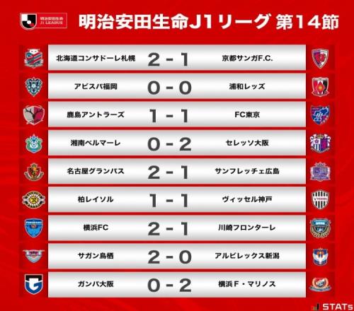 J1联赛第14轮战报:神户仍3分优势领跑,横滨FC爆冷击败川崎