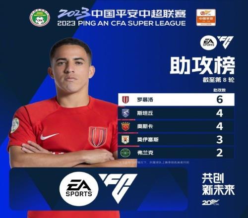中超助攻榜:罗穆洛6次领跑,斯坦丘、奥斯卡4次并列第二