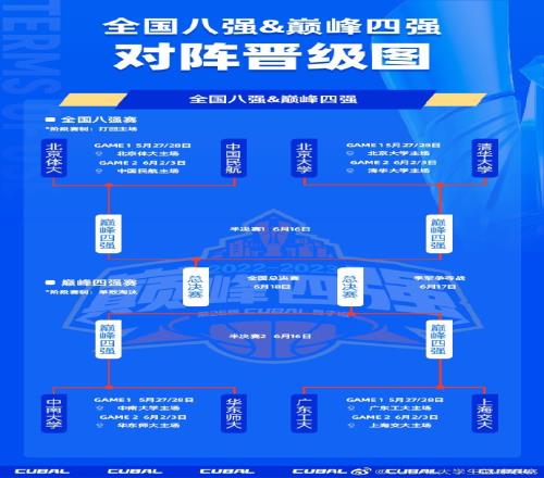 CUBAL全国八强赛实行主客场制清华vs北大广工vs上交