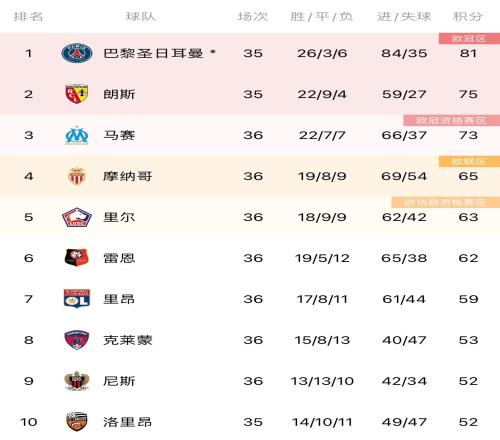 法甲积分形势：巴黎今晚有望提前两轮夺冠