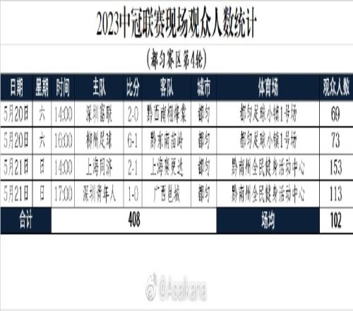 2023中冠联赛现场观众人数统计都匀赛区第4轮