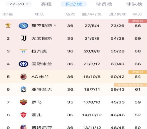 蓝鹰稳了拉齐奥升第3国米输球降第4，米兰落后国米2分