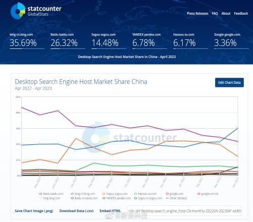 微软取代百度成中国第一大桌面搜索引擎