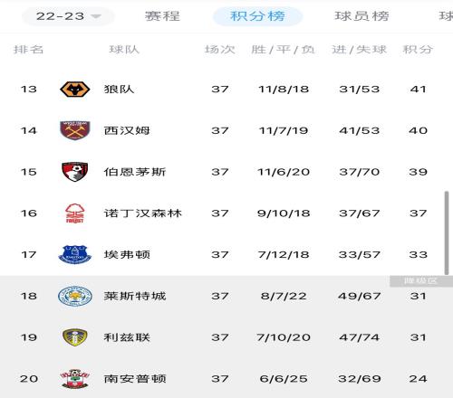 末轮定去留!埃弗顿33分,莱斯特、利兹联31分,三队中两队将降级